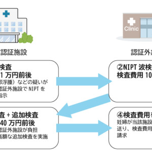 NIPT認証施設の不適切請求疑惑