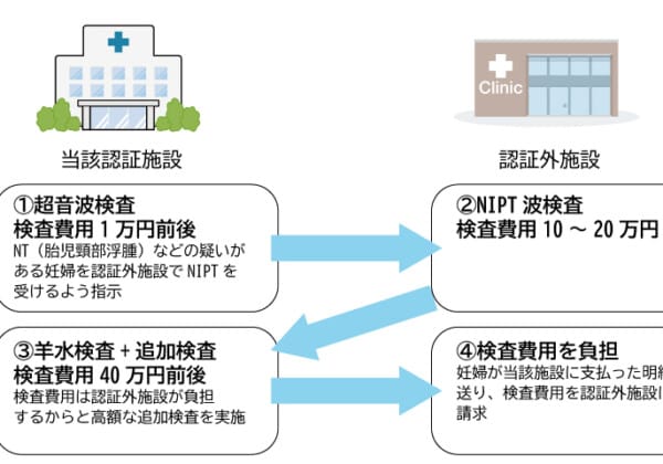 NIPT認証施設の不適切請求疑惑